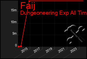 Total Graph of Faij