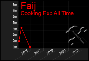 Total Graph of Faij