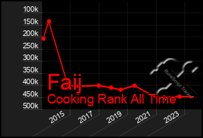 Total Graph of Faij