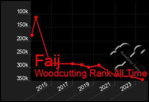 Total Graph of Faij