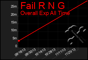 Total Graph of Fail R N G