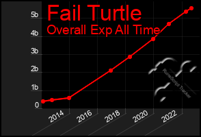 Total Graph of Fail Turtle