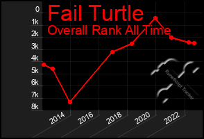 Total Graph of Fail Turtle