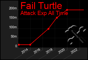 Total Graph of Fail Turtle