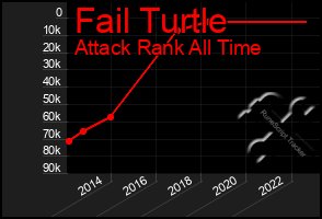 Total Graph of Fail Turtle