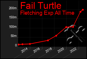 Total Graph of Fail Turtle