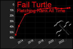 Total Graph of Fail Turtle