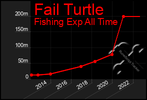 Total Graph of Fail Turtle