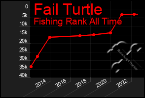 Total Graph of Fail Turtle