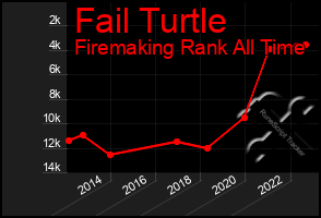 Total Graph of Fail Turtle