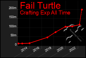 Total Graph of Fail Turtle