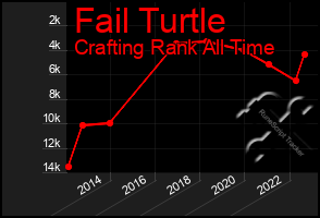 Total Graph of Fail Turtle