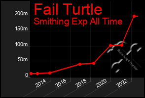 Total Graph of Fail Turtle