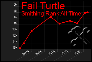 Total Graph of Fail Turtle