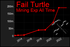 Total Graph of Fail Turtle