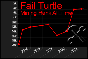 Total Graph of Fail Turtle