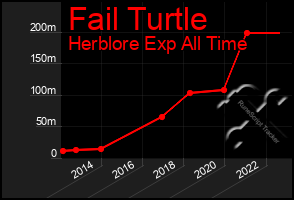 Total Graph of Fail Turtle