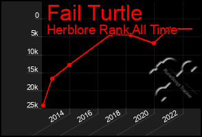 Total Graph of Fail Turtle