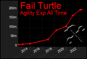 Total Graph of Fail Turtle