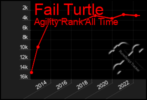 Total Graph of Fail Turtle