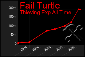 Total Graph of Fail Turtle