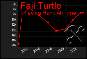 Total Graph of Fail Turtle