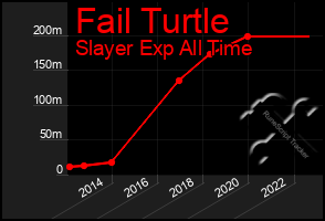 Total Graph of Fail Turtle