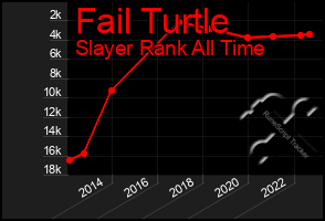 Total Graph of Fail Turtle