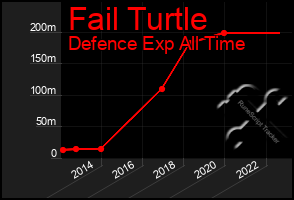 Total Graph of Fail Turtle