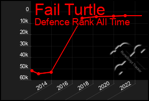 Total Graph of Fail Turtle