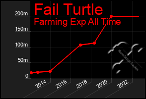 Total Graph of Fail Turtle