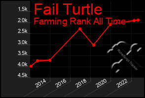 Total Graph of Fail Turtle