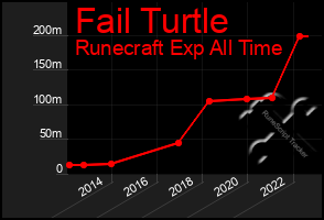 Total Graph of Fail Turtle