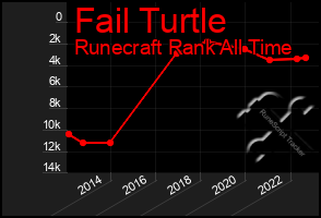 Total Graph of Fail Turtle