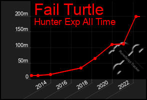 Total Graph of Fail Turtle