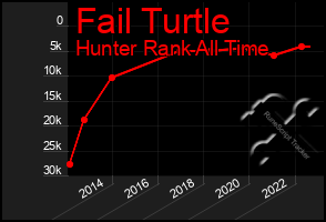 Total Graph of Fail Turtle