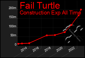 Total Graph of Fail Turtle