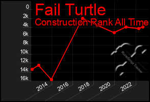 Total Graph of Fail Turtle