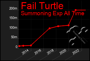 Total Graph of Fail Turtle