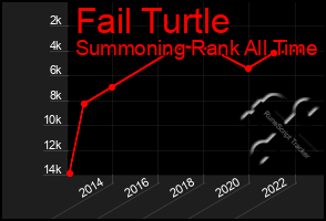 Total Graph of Fail Turtle