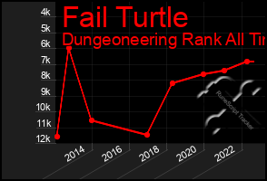 Total Graph of Fail Turtle