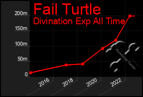 Total Graph of Fail Turtle