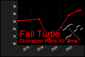 Total Graph of Fail Turtle