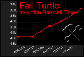 Total Graph of Fail Turtle