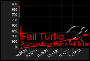 Total Graph of Fail Turtle