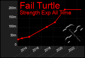 Total Graph of Fail Turtle