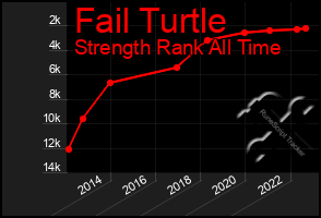 Total Graph of Fail Turtle