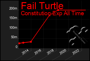 Total Graph of Fail Turtle