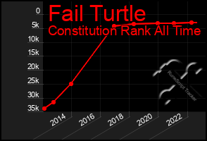 Total Graph of Fail Turtle