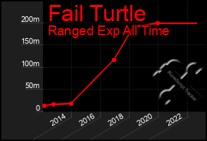 Total Graph of Fail Turtle